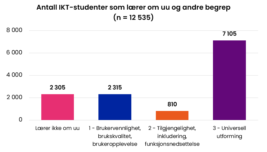 Antall IKT-studenter som lærer om uu og andre begrep (n = 12 535). 2305 lærer ikke om uu. 2315 lærer om brukervennlighet, brukskvalitet, brukeropplevelse. 810 lærer om tilgjengelighet, inkludering, funksjonsnedsettelse. 7105 lærer om universell utforming.