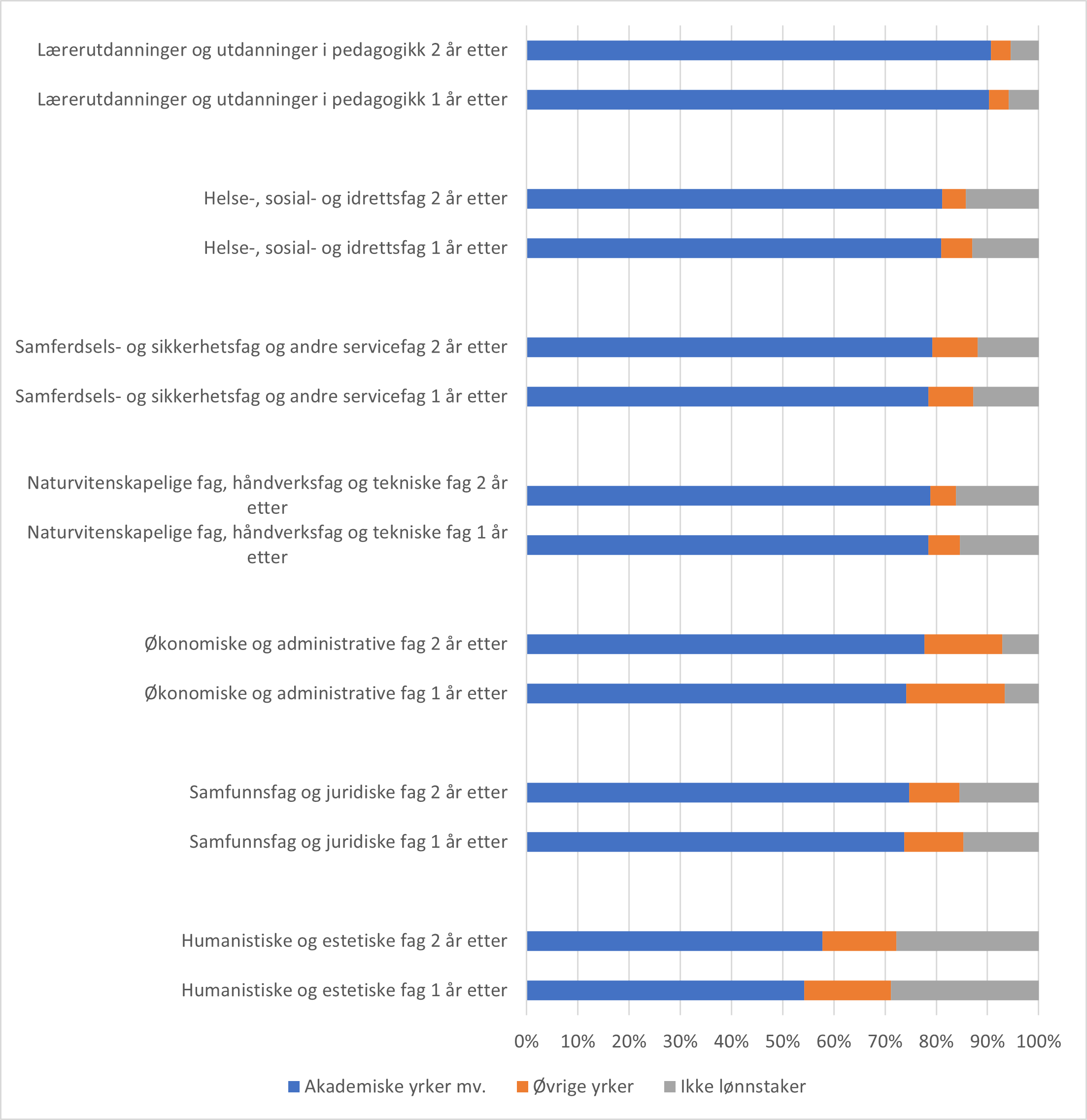 Figur som viser sysselsettingsstatus 1 og 2 år etter avlagt 2-årig mastergrad for uteksaminerte i 2020/2021 og 2021/2022 etter fagfelt