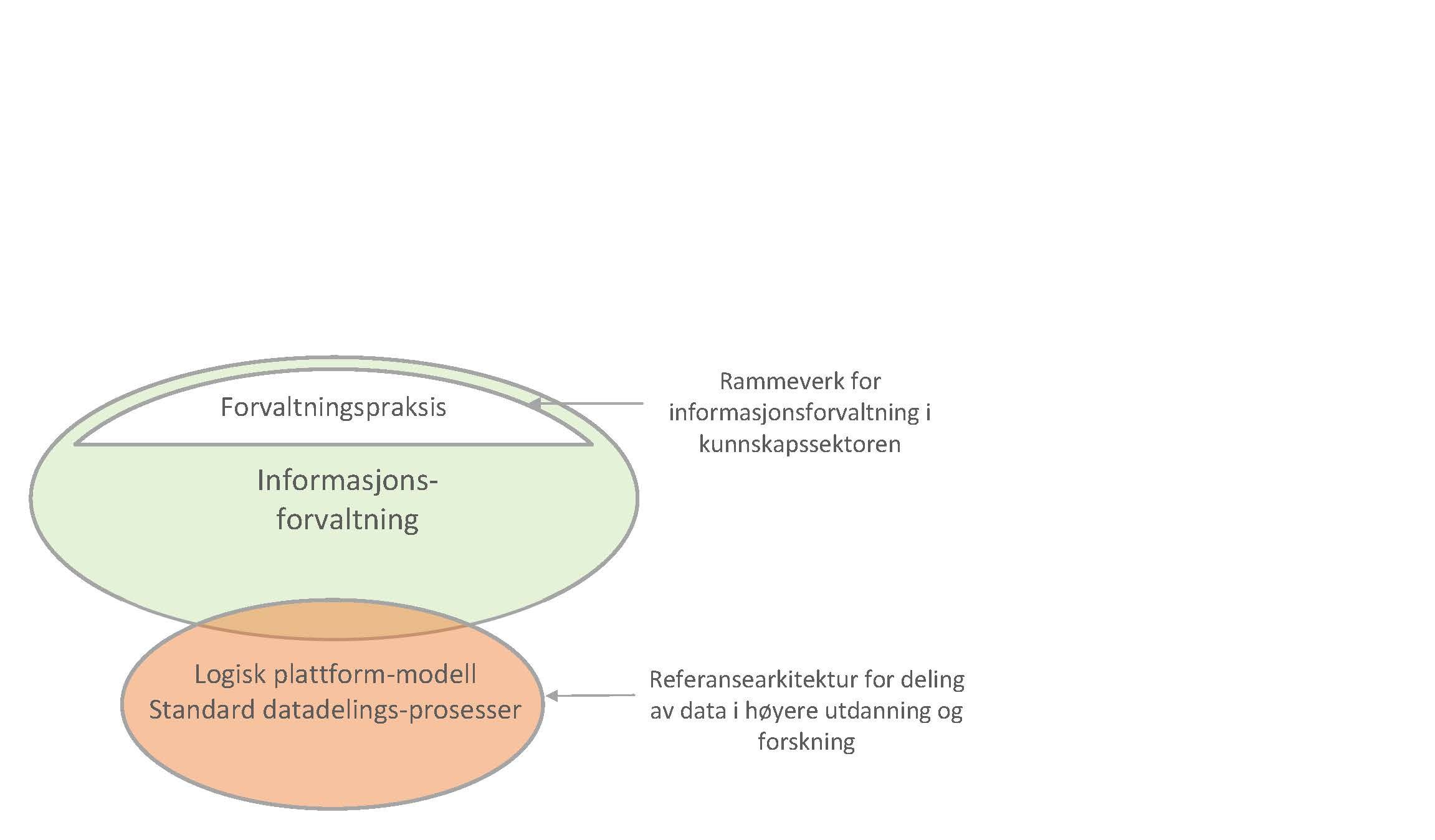 Illustrasjon som viser forholdet mellom rammeverk og referansearkitektur som beskrevet i teksten