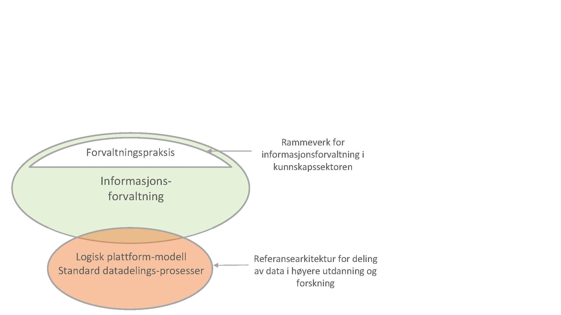 Illustrasjon som viser forholdet mellom rammeverk og referansearkitektur som beskrevet i teksten