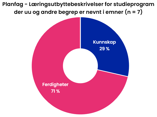 Planfag - Læringsutbyttebeskrivelser for studieprogram der uu og andre begrep er nevnt i emner (n = 7). Kunnskap 29 %, Ferdigheter 71 %.