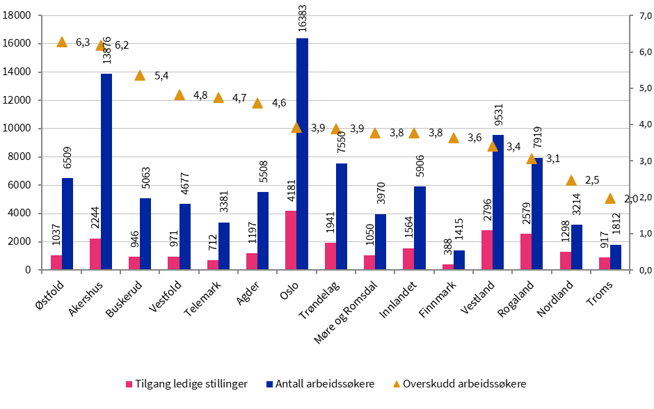 Figur som viser arbeidssøkere, ledige stillinger og antall arbeidssøker per ledig stilling.