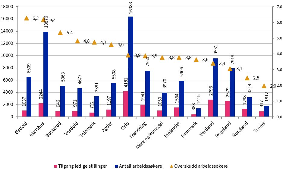 Figur som viser arbeidssøkere, ledige stillinger og antall arbeidssøker per ledig stilling.