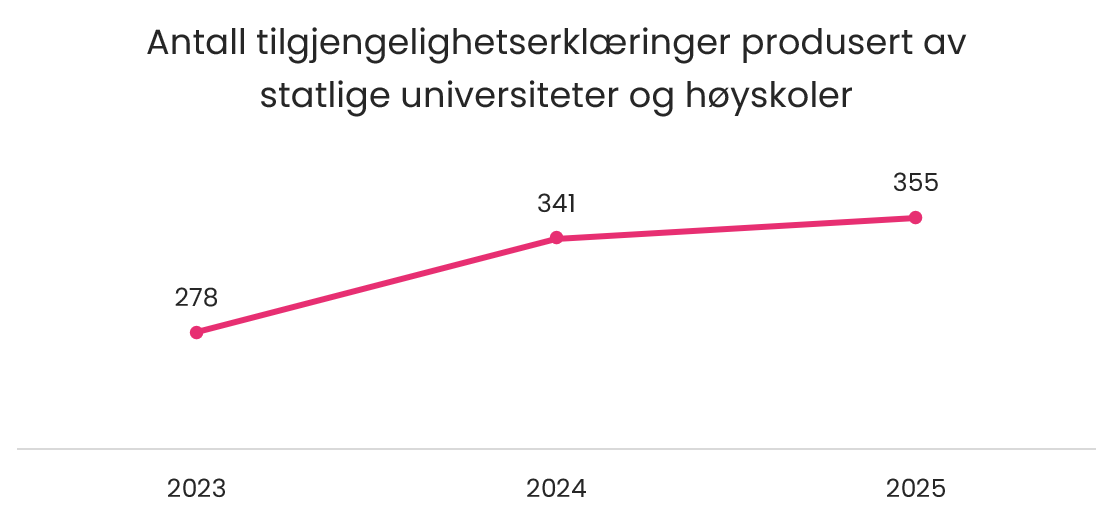 Antall tilgjengelighetserklæringer produsert at statlige universiteter og høyskoler mellom 2023 og 2025. Figuren er forklart i teksten.