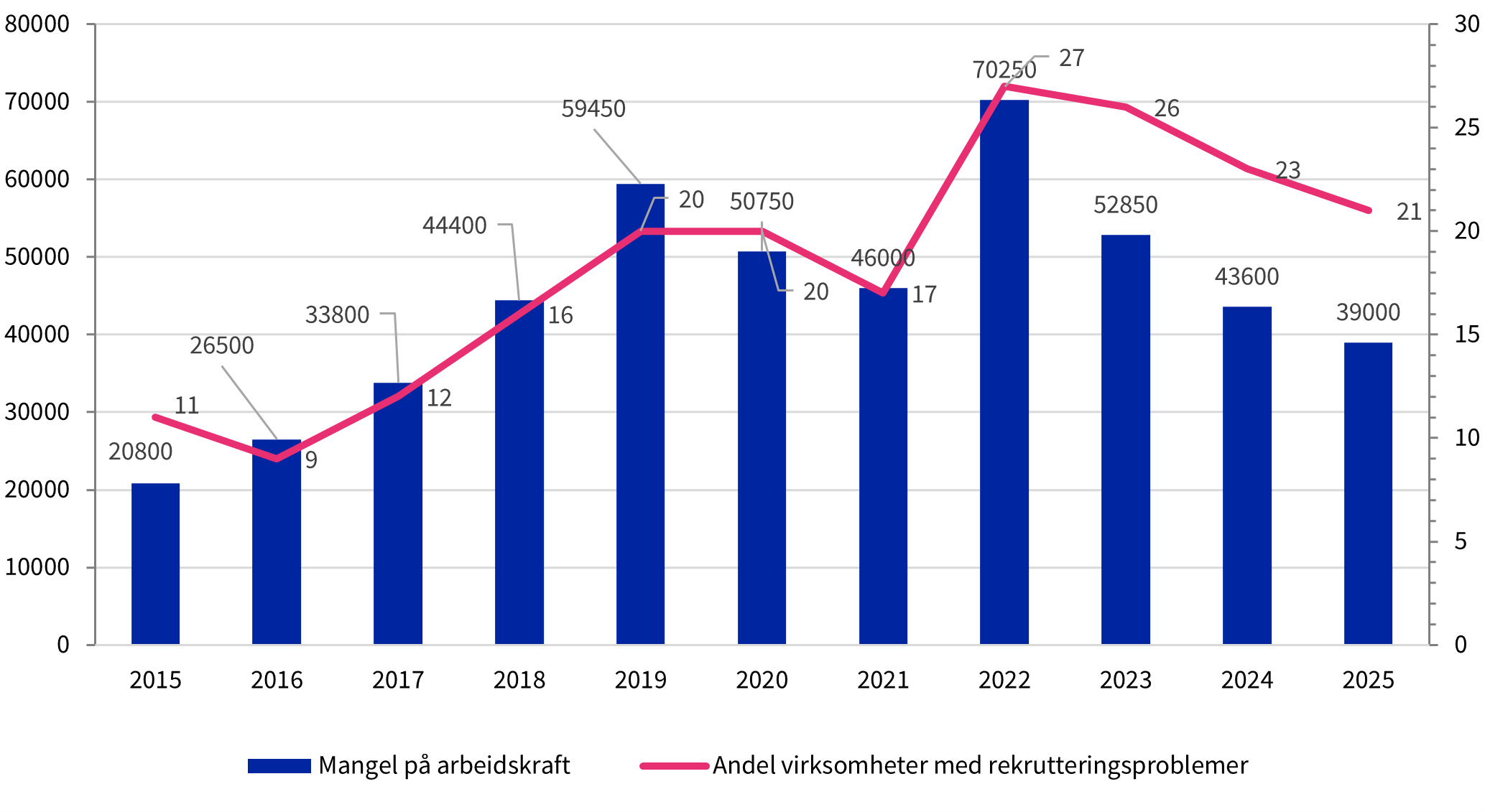 Figur som viser andel virksomheter med rekrutteringsutfordringer og estimert mangel på arbeidskraft i antall personer.