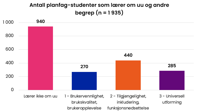 Antall planfag-studenter som lærer om uu og andre begrep (n = 1 935). 940 lærer ikke om uu. 270 lærer om brukervennlighet, brukskvalitet, brukeropplevelse. 440 lærer om tilgjengelighet, inkludering, funksjonsnedsettelse, 285 lærer om universell utforming