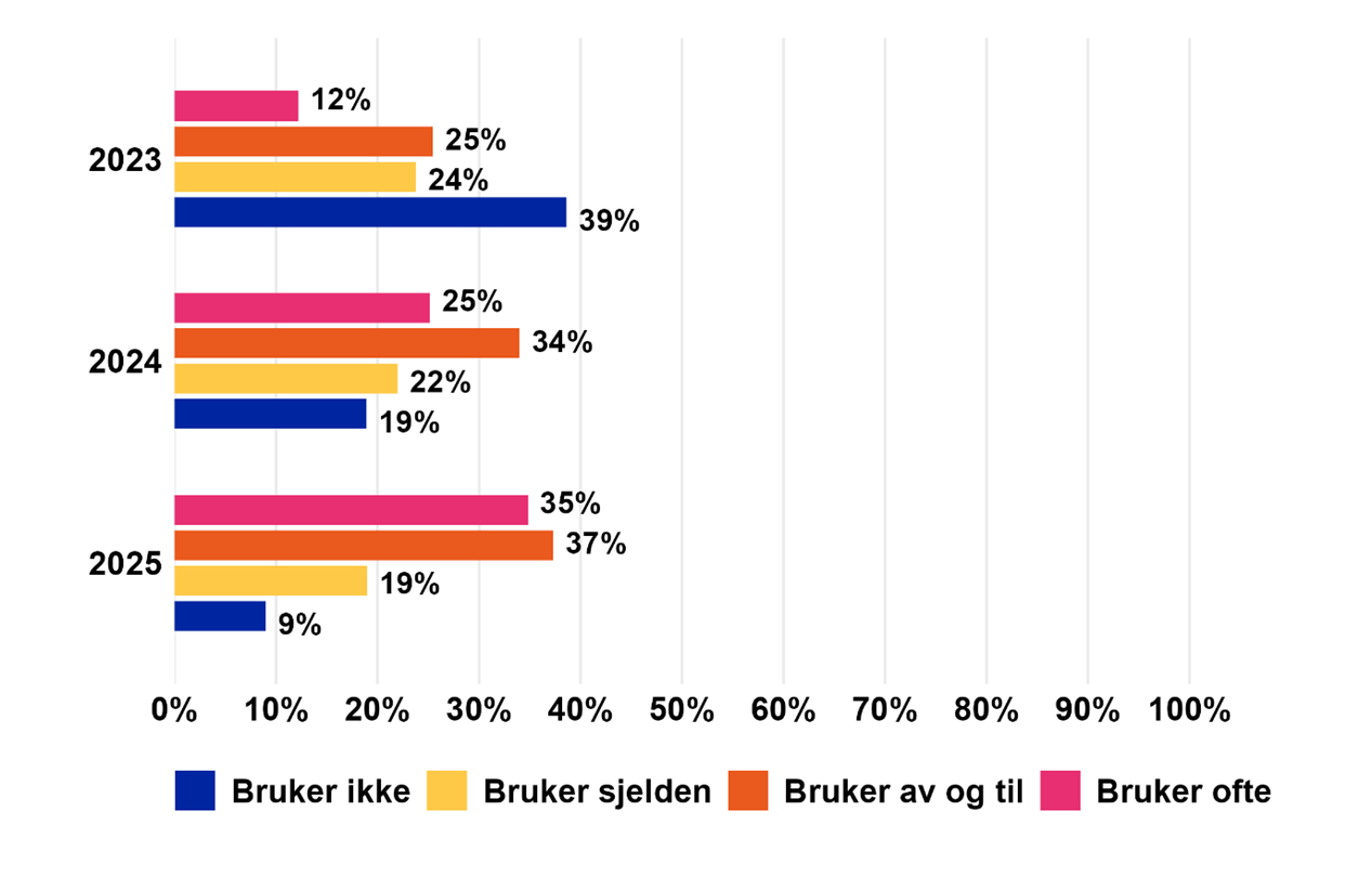 Figur som viser svarfordeling på studentenes bruk av kunstig intelligens i studiearbeid