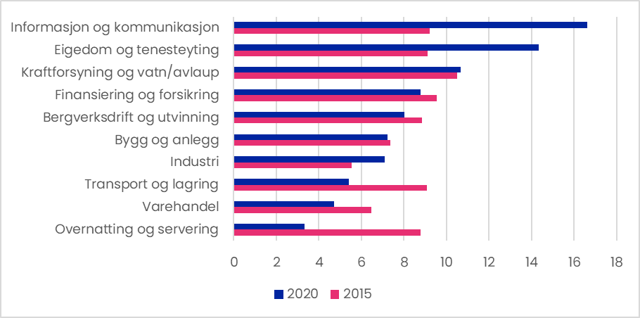 Figur som viser kor mange timar 10 ulike næringar har brukt på opplæring i føretak