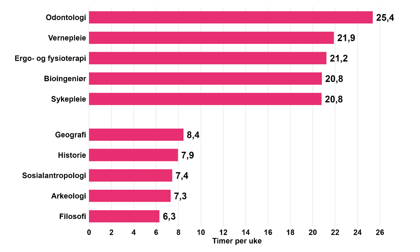Figur som viser de fem utdanningstypene med høyeste og lavest antall timegjennomsnitt per uke til læringsaktiviteter organisert av institusjonen