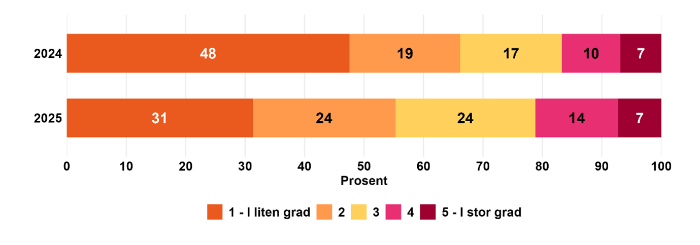 Figur som viser svarfordeling på spørsmål om tilstrekkelig opplæring i KI. 