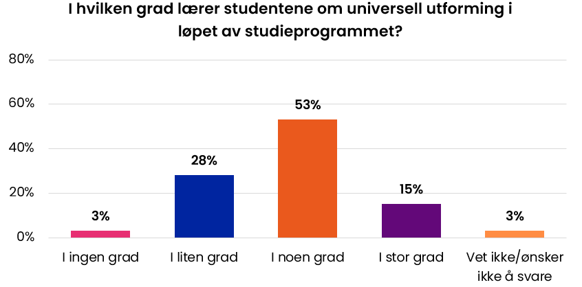 I hvilken grad lærer studentene om universell utforming i løpet av studieprogrammet? Ingen grad 3 %. I liten grad 28 %. I noen grad 53 %. I stor grad 15 %. Vet ikke/ønsker ikke å svare 3 %.