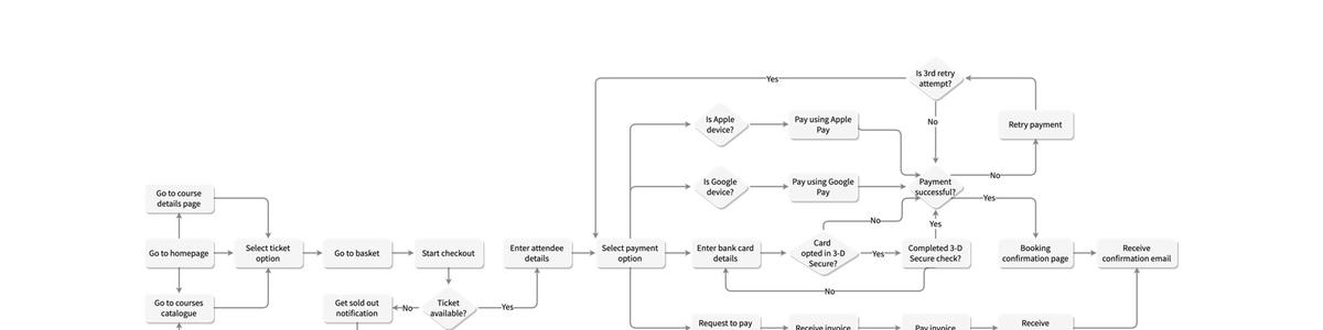 Skjermdump av et brukerreisekart