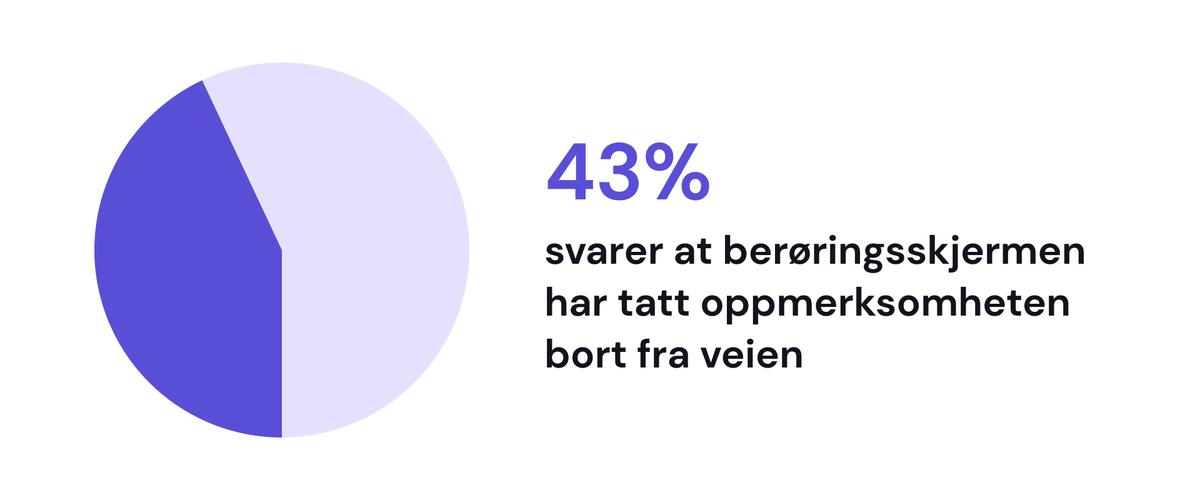 Kakediagram som viser: 43% svarer at berøringsskjermen har tatt oppmerksomheten bort fra veien