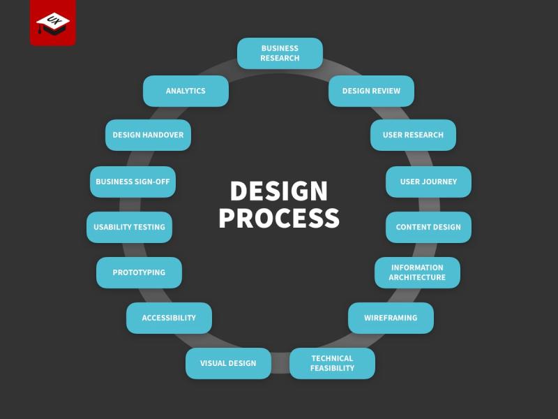 UX-prosess i 15 punkter