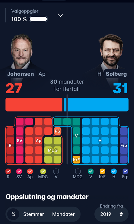 Mandatfordeling i Oslo etter kommunevalet