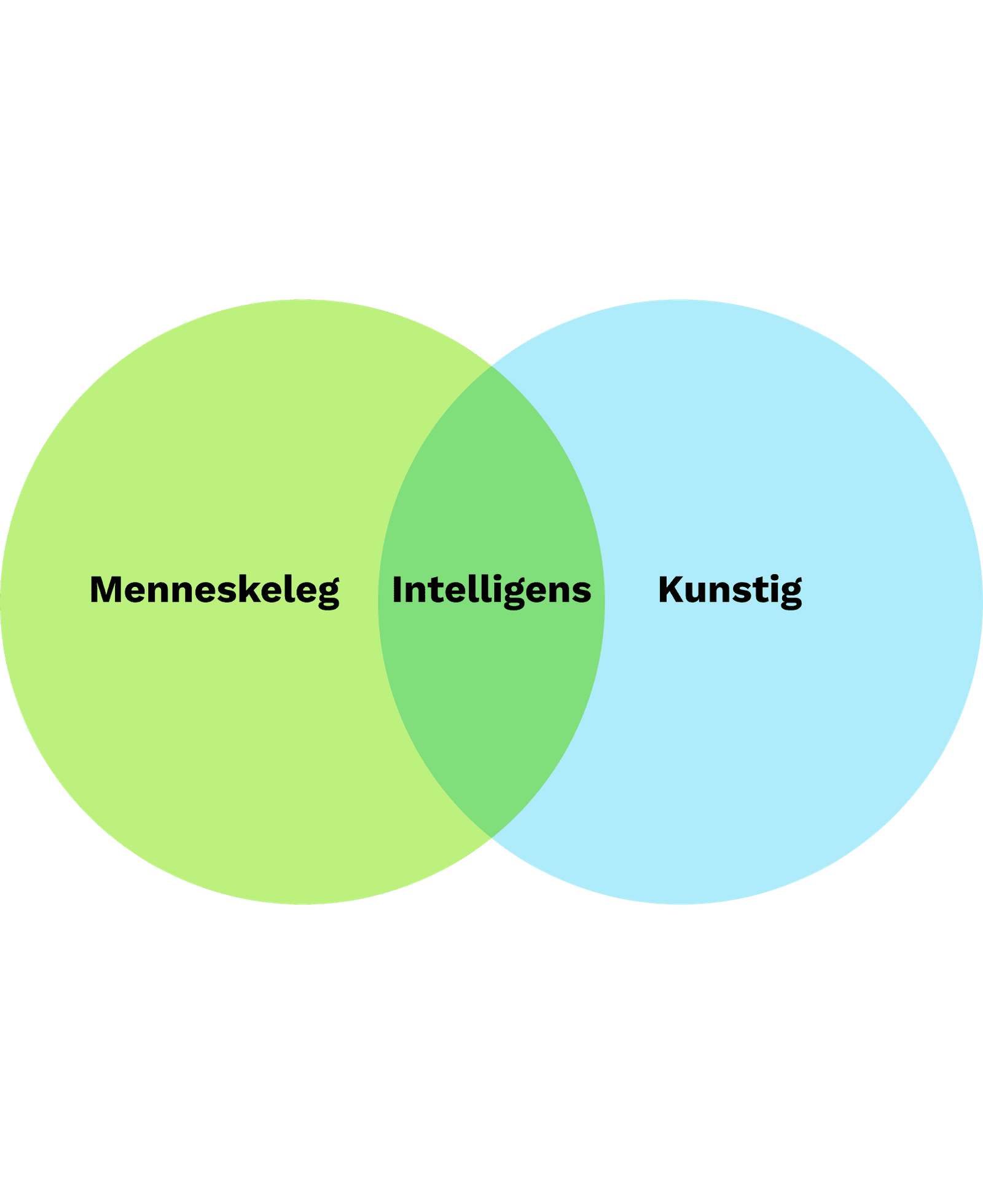 Venn-diagram hvor menneskelig intelligens og kunstig intelligens overlapper