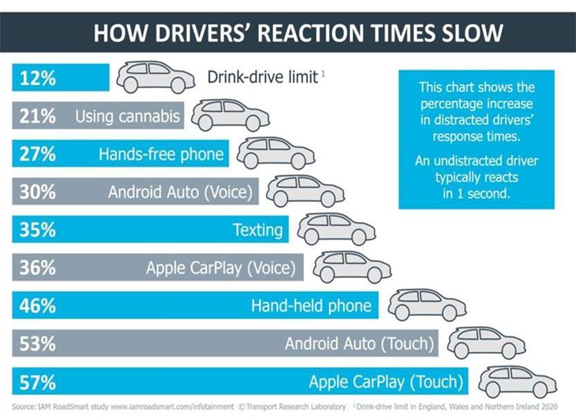 Grafikk som viser hvordan ulik teknologi forsinker sjåførens reaksjonstid