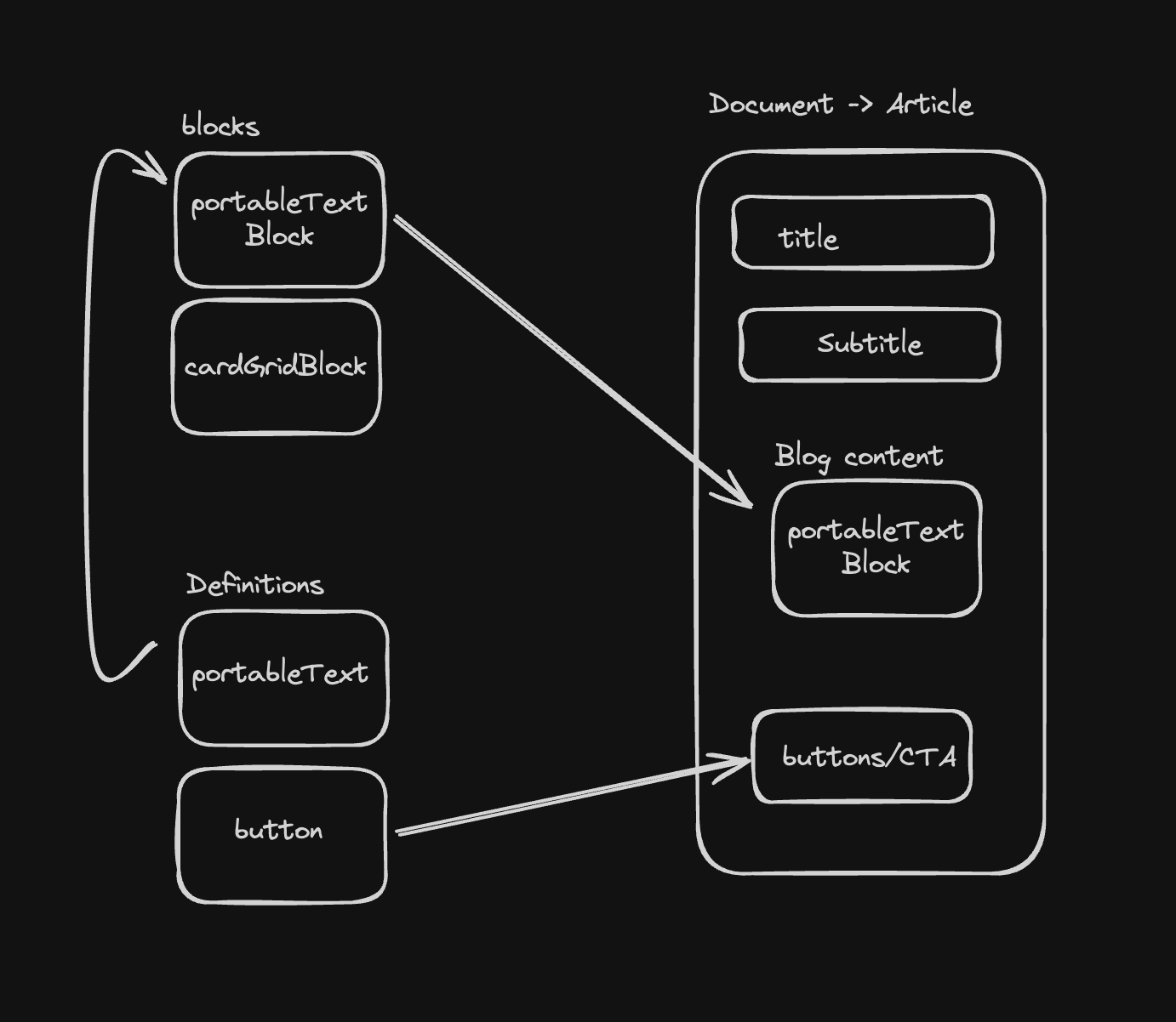 Overview of the schema's structure