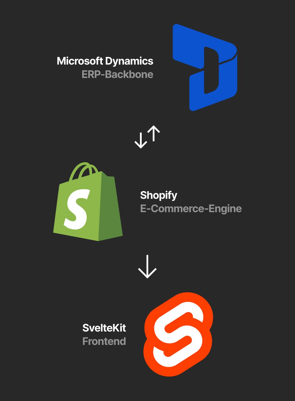 Microsoft Dynamics – ERP-Schnittstelle zum Webshop von Shopify