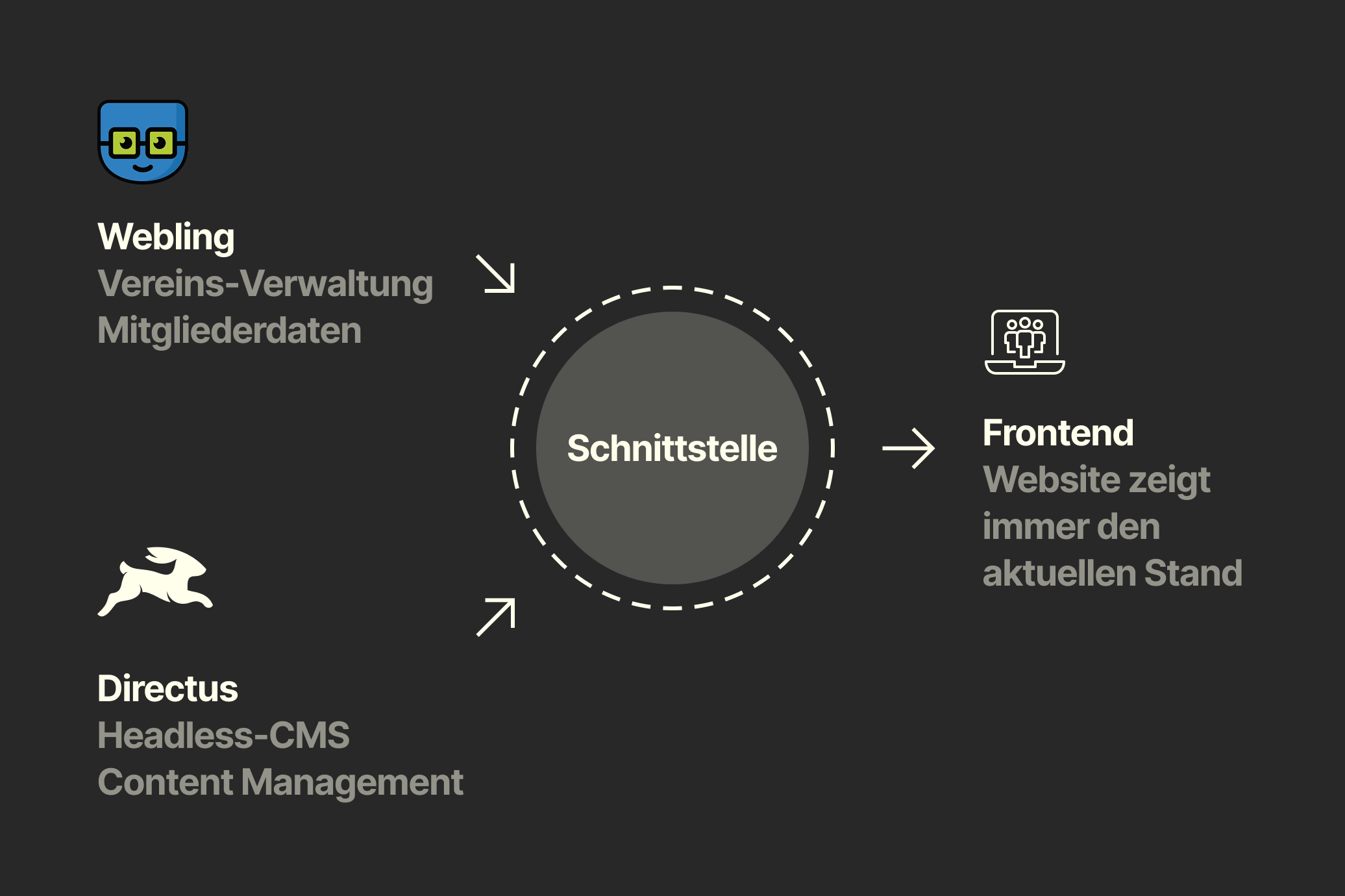 Datenflüsse zwischen Webling, Directus und Frontend
