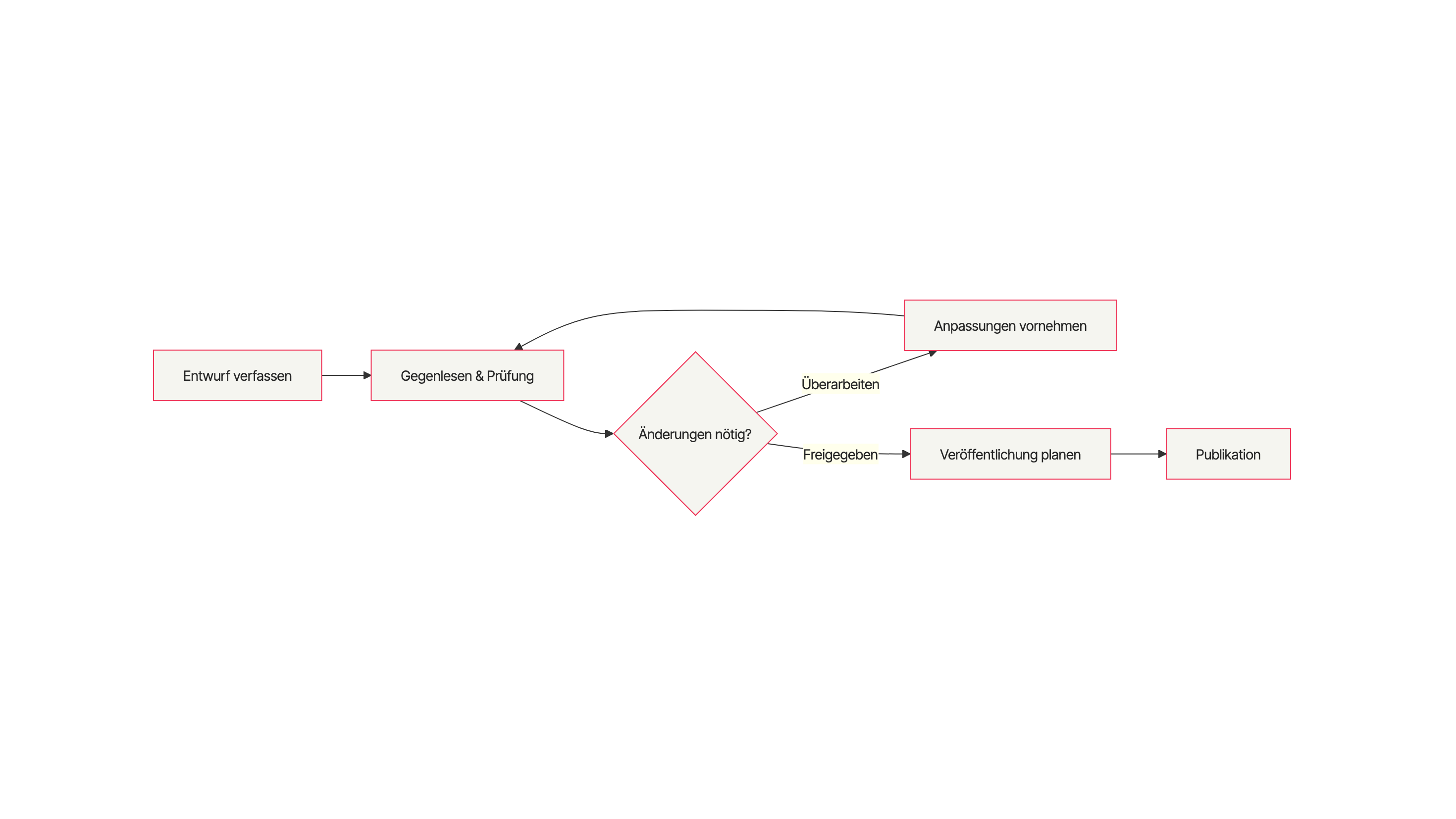 Redaktioneller Freigabeprozess: Vom Entwurf zur Publikation