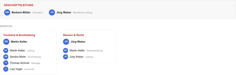 Bereiche und Rollen in der Autopen-Oberfläche