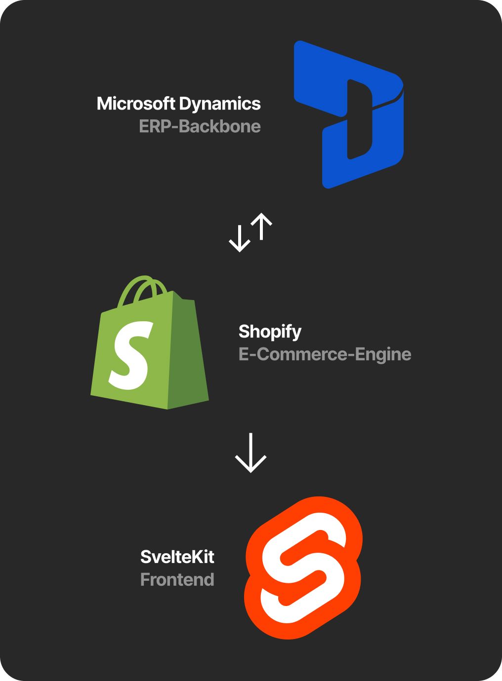 Ades: Microsoft Dynamics <-> Shopify <-> Sanity.io