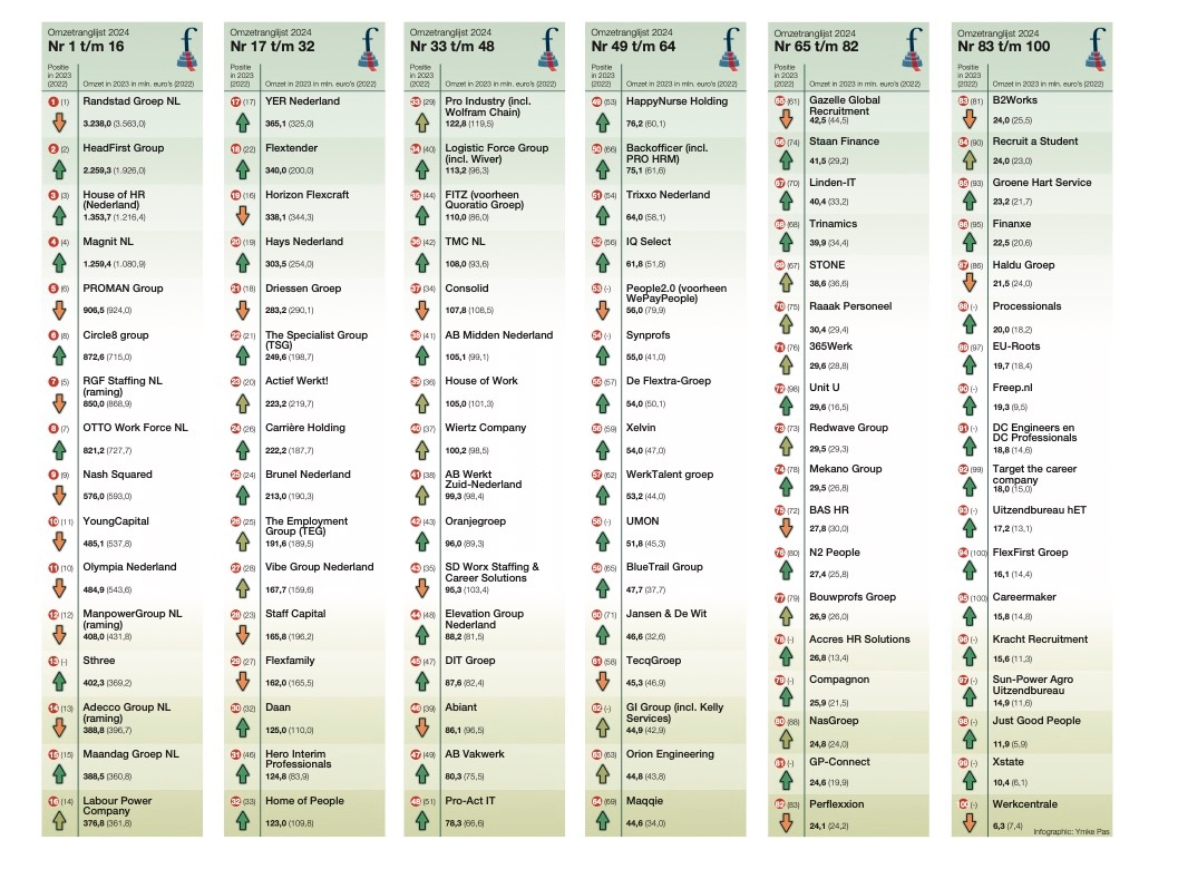 Just Good People in Flexmarkt top 100 Omzetranglijst