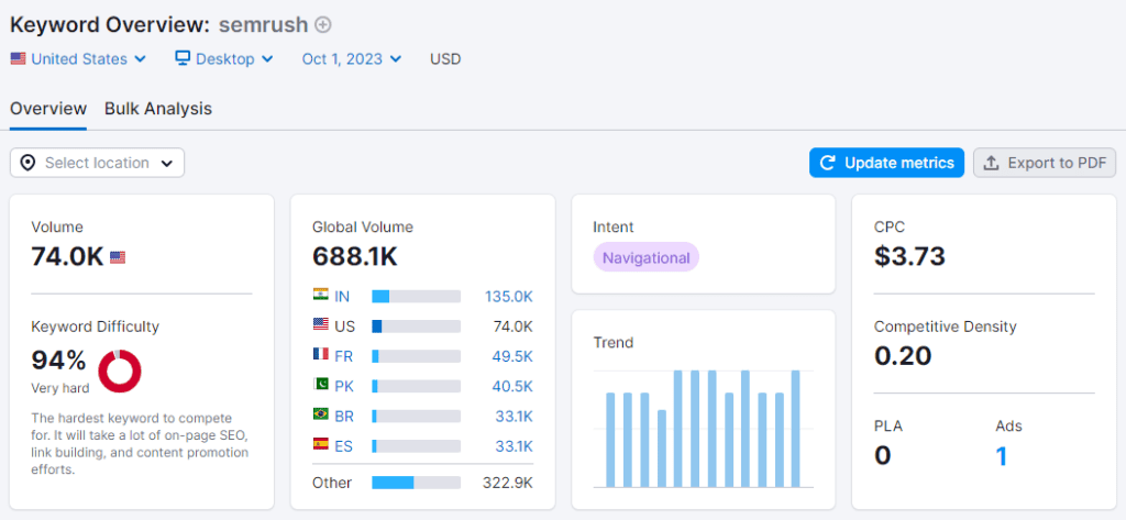 Semrush Keyword Overview - Semrush