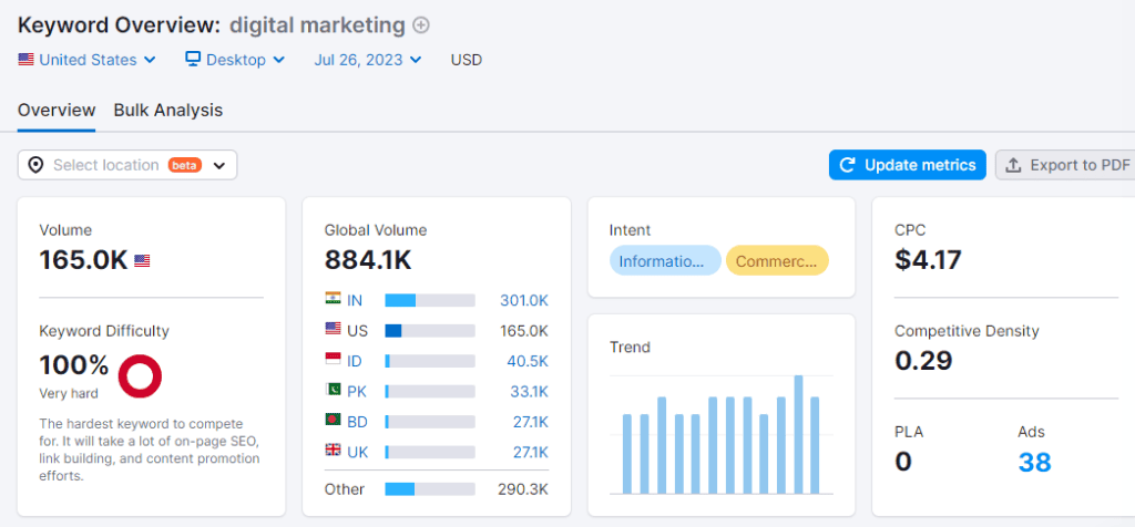 Semrush Keyword Overview for digital marketing