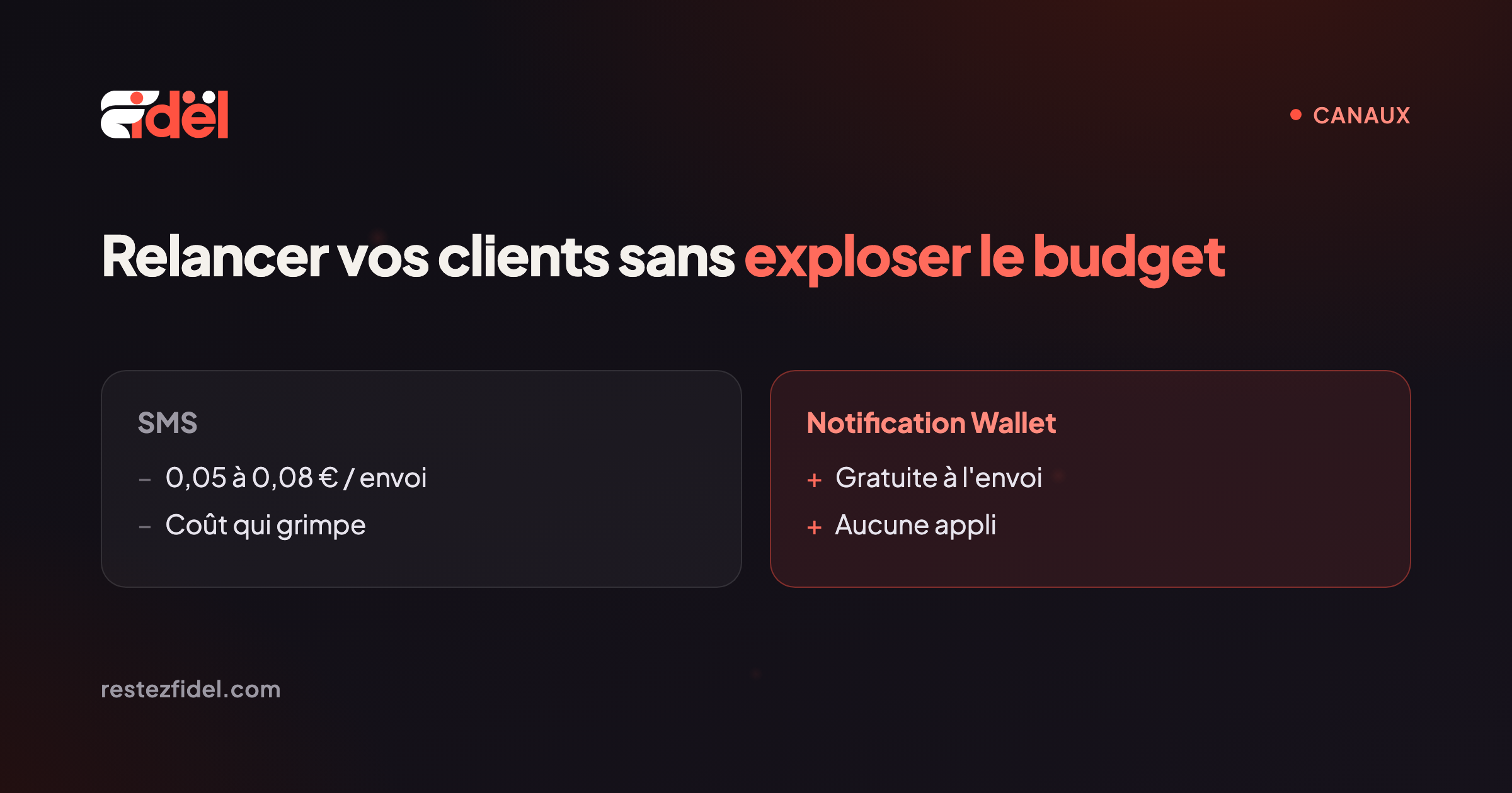 SMS, WhatsApp ou notification Wallet : quel canal pour fidéliser sans exploser le budget
