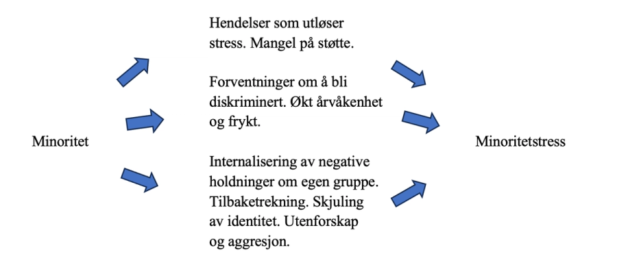 En illustrasjon som viser hvordan minoritetsstress utløses