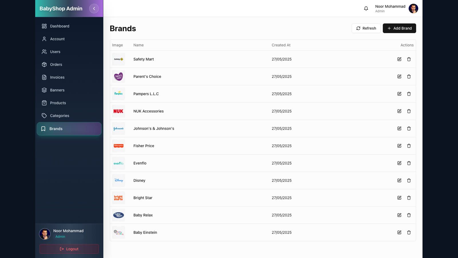 Dashboard Brands