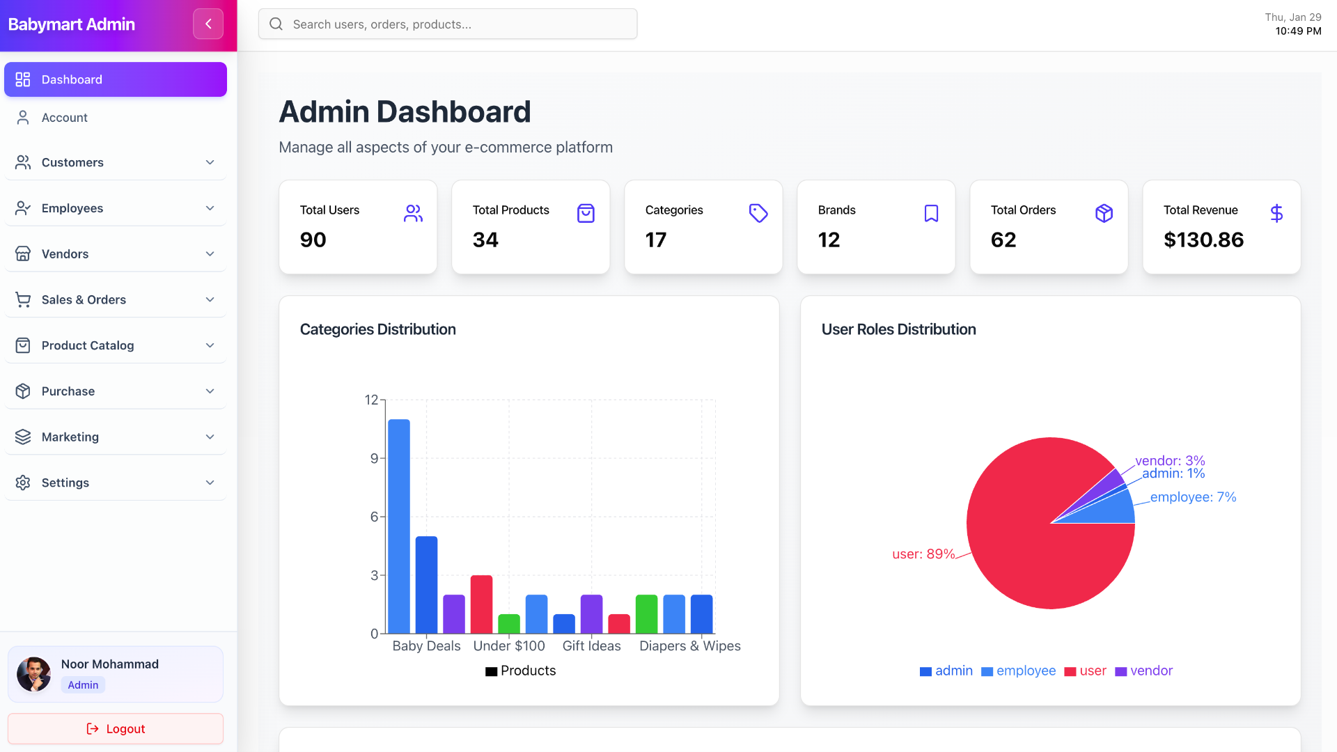 Admin Dashboard view with proper details