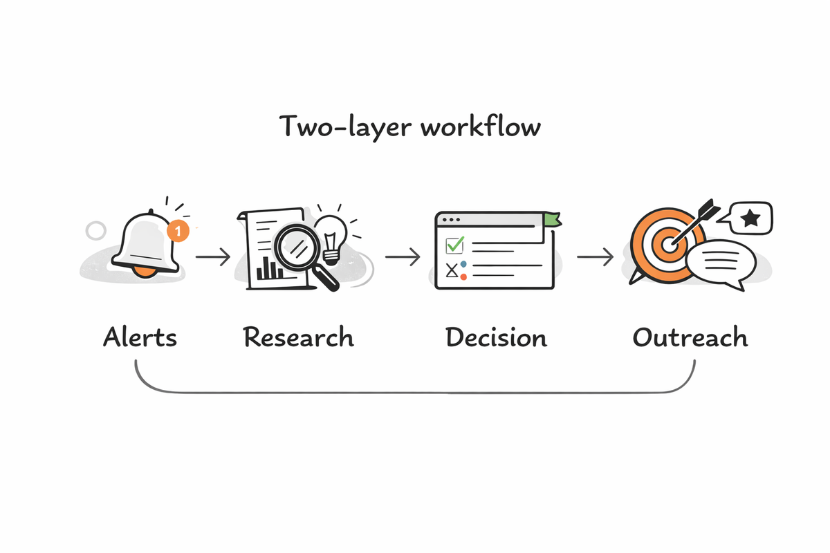 A simple “Two-layer workflow” diagram: Alerts → Research → Decision → Outreach.