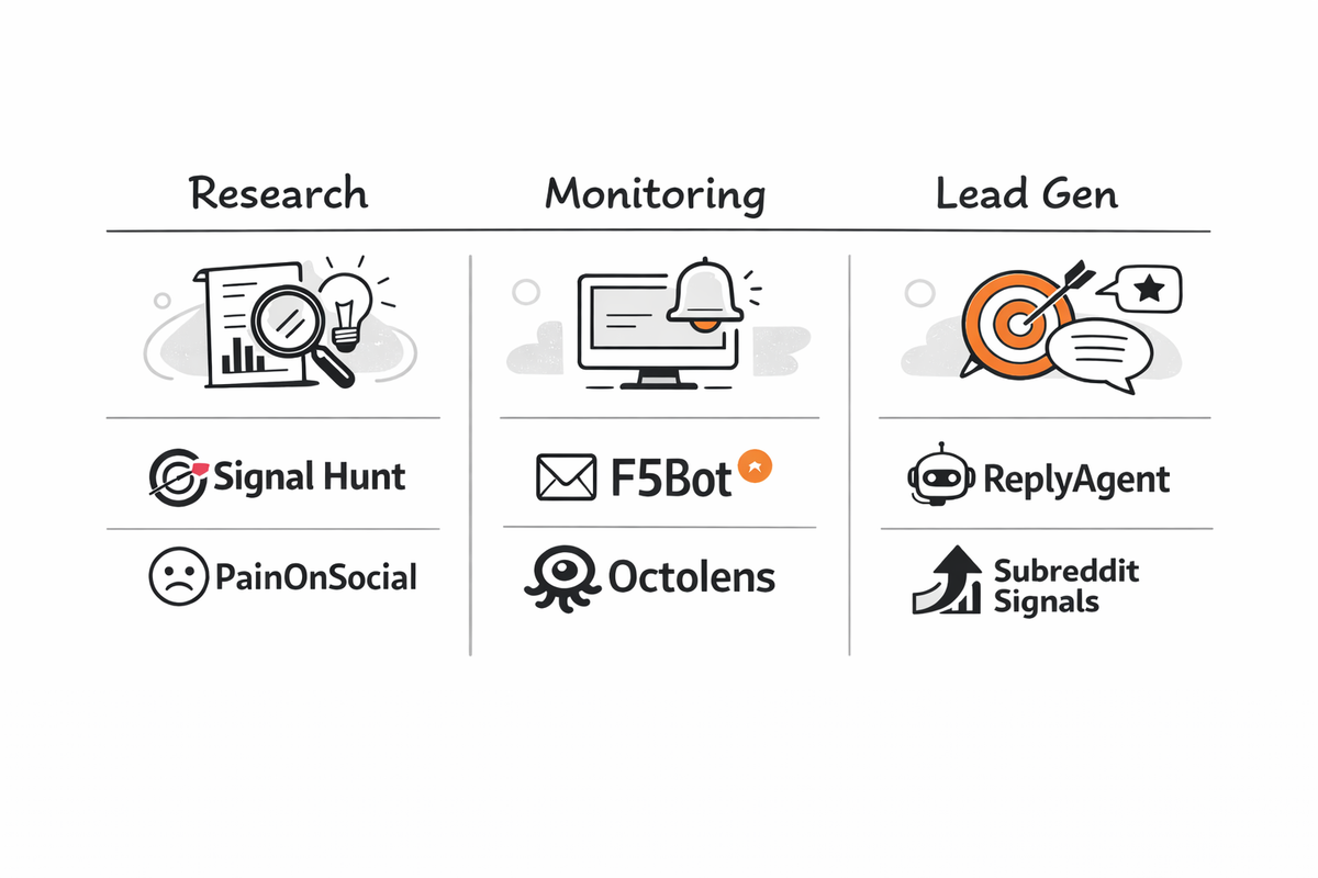 A clean hero image with 3 columns: Research / Monitoring / Lead Gen. Under each, 2–3 tool logos