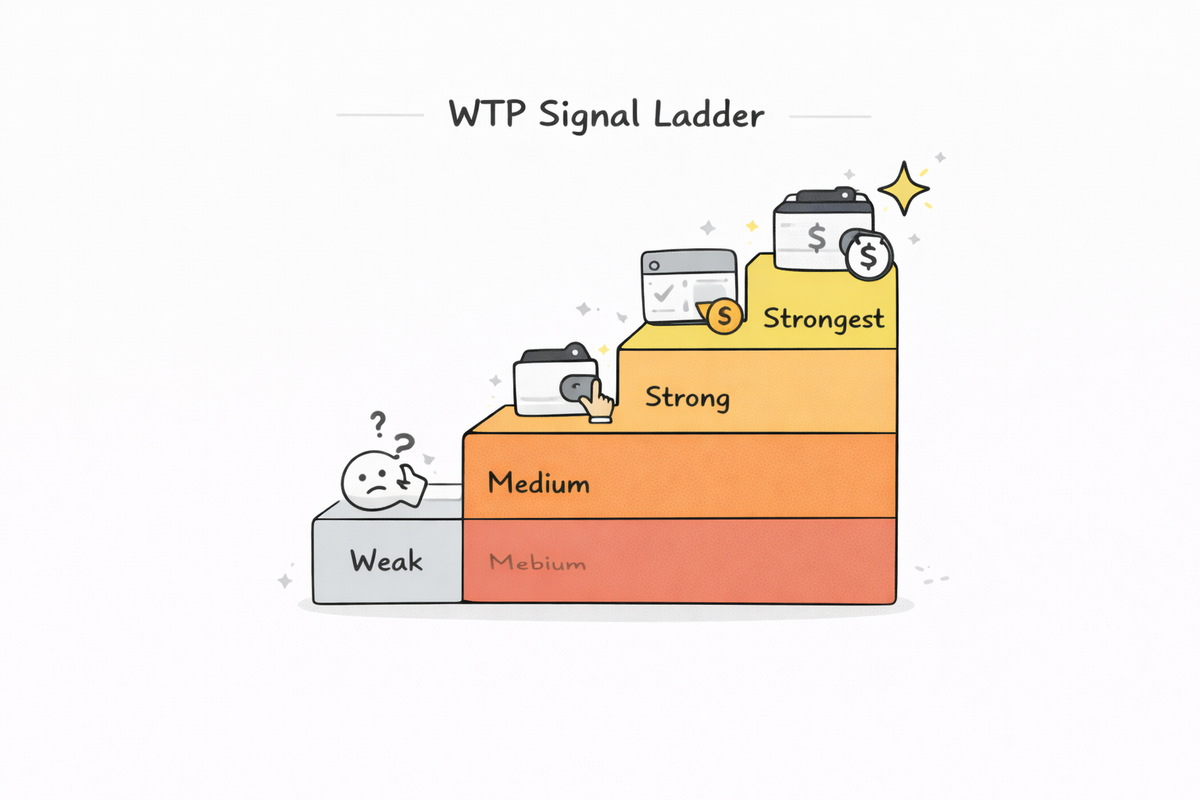 A single page “WTP signal ladder” graphic with 4 tiers: weak → medium → strong → strongest.