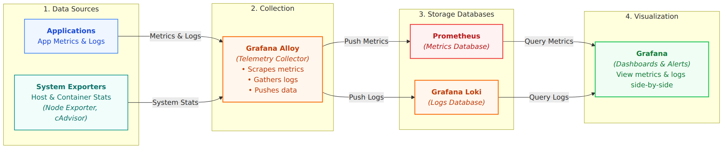 Simple Observability Architecture