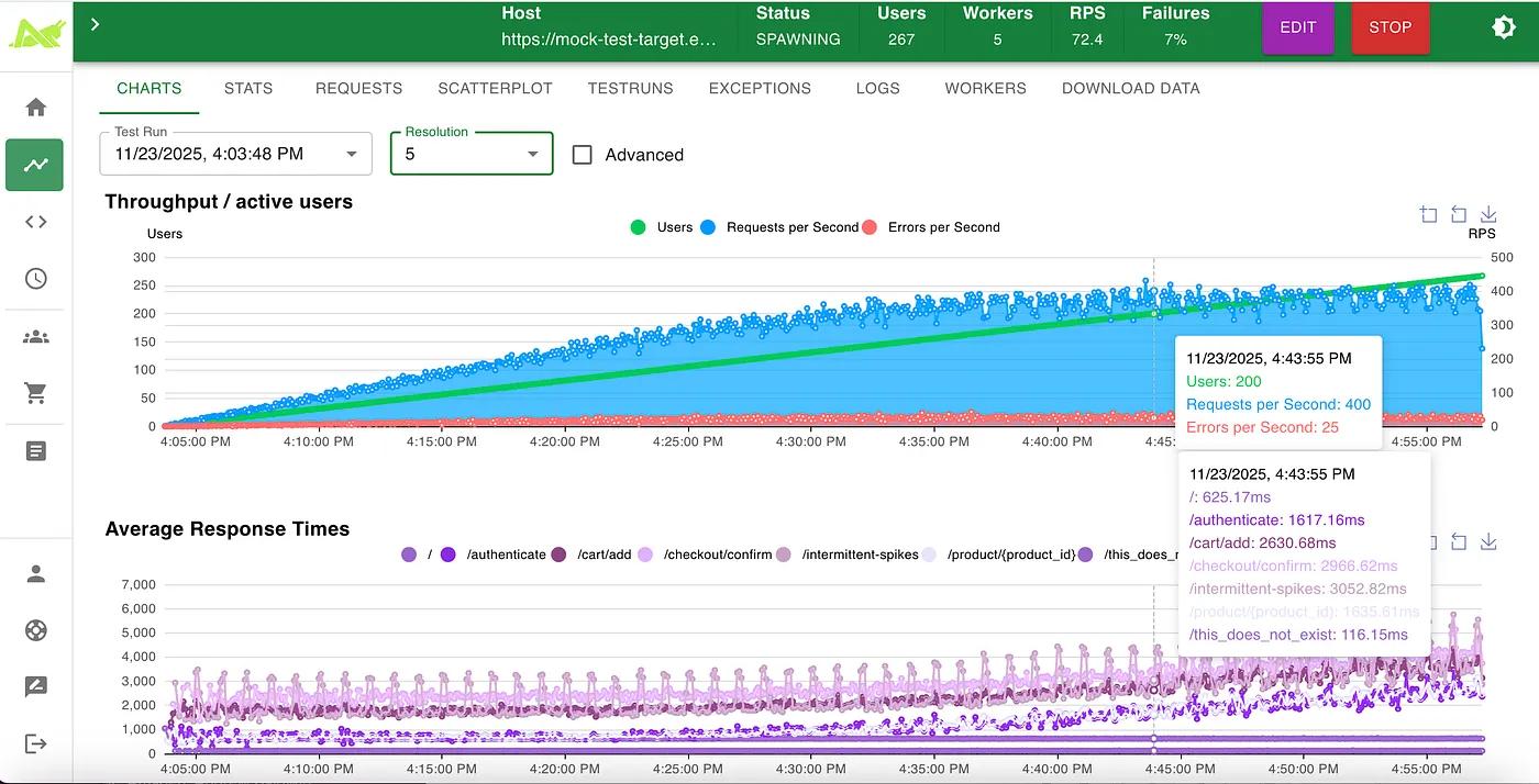 Locust cloud dashboard showing two graphs; throughput / active users and average response times for each request url