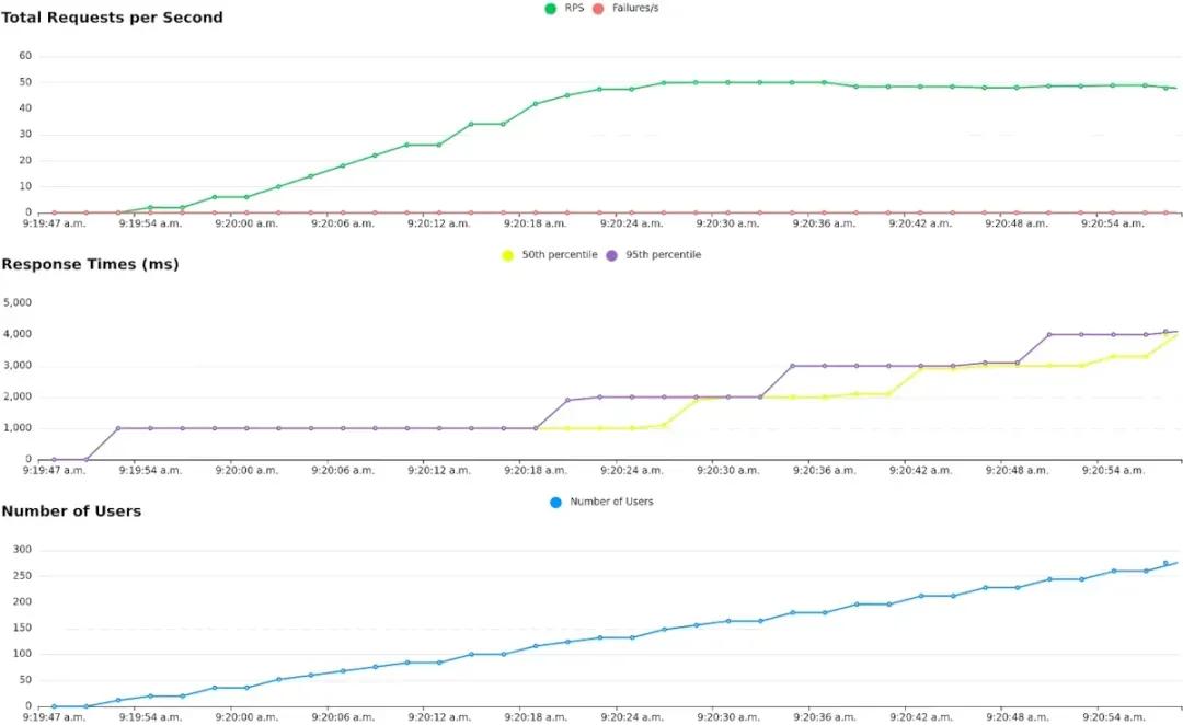 An introduction to the goals of load testing and the role of a performance tester