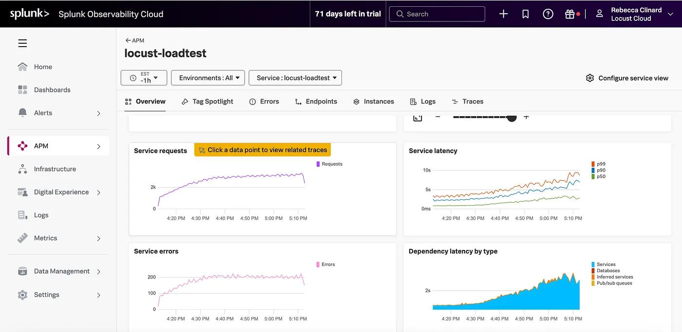 Splunk dashboard filtered by metrics and traces from locust-loadtest