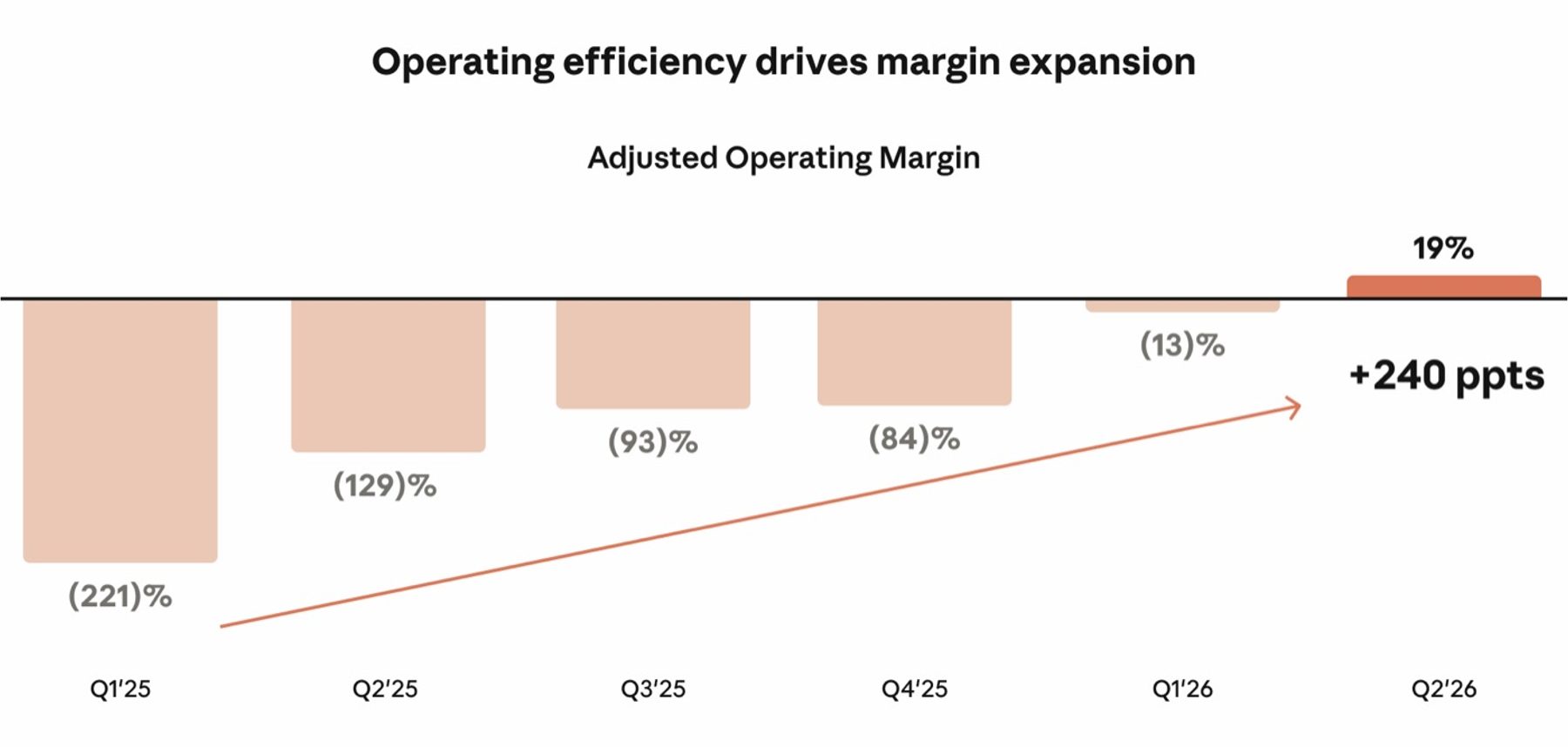 S-1 chart: adjusted operating margin by quarter, from (221)% in Q1'25 to 19% in Q2'26
