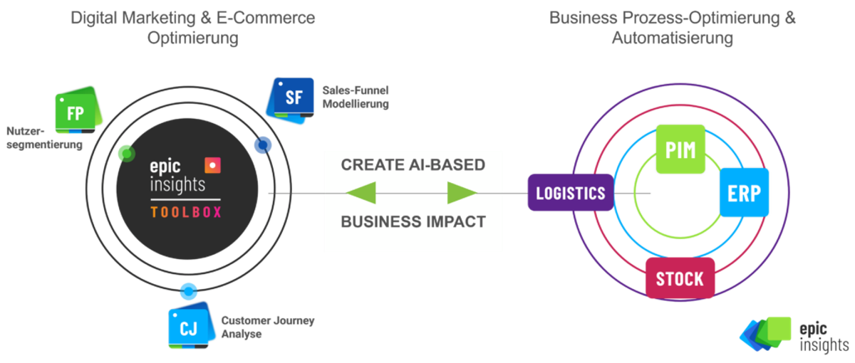 Grafik-Digital-Marketing-Commerce-Nutzersegmentierung-Customer-Journey-Sales-Funnel-Business-Automatisierung-AI-KI-Künstliche-Intelligenz-PIM-ERP-Stock-Logistik