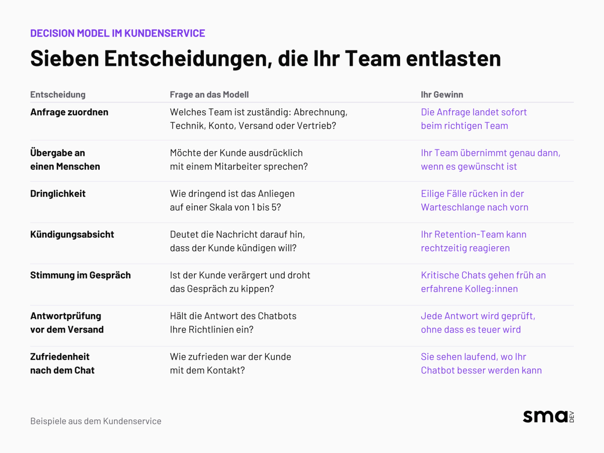 Tabelle mit sieben Entscheidungen, die ein Decision Model im Kundenservice trifft, je mit der Frage an das Modell und dem Gewinn: Anfrage zuordnen, Übergabe an einen Menschen, Dringlichkeit, Kündigungsabsicht, Stimmung im Gespräch, Antwortprüfung vor dem Versand und Zufriedenheit nach dem Chat.
