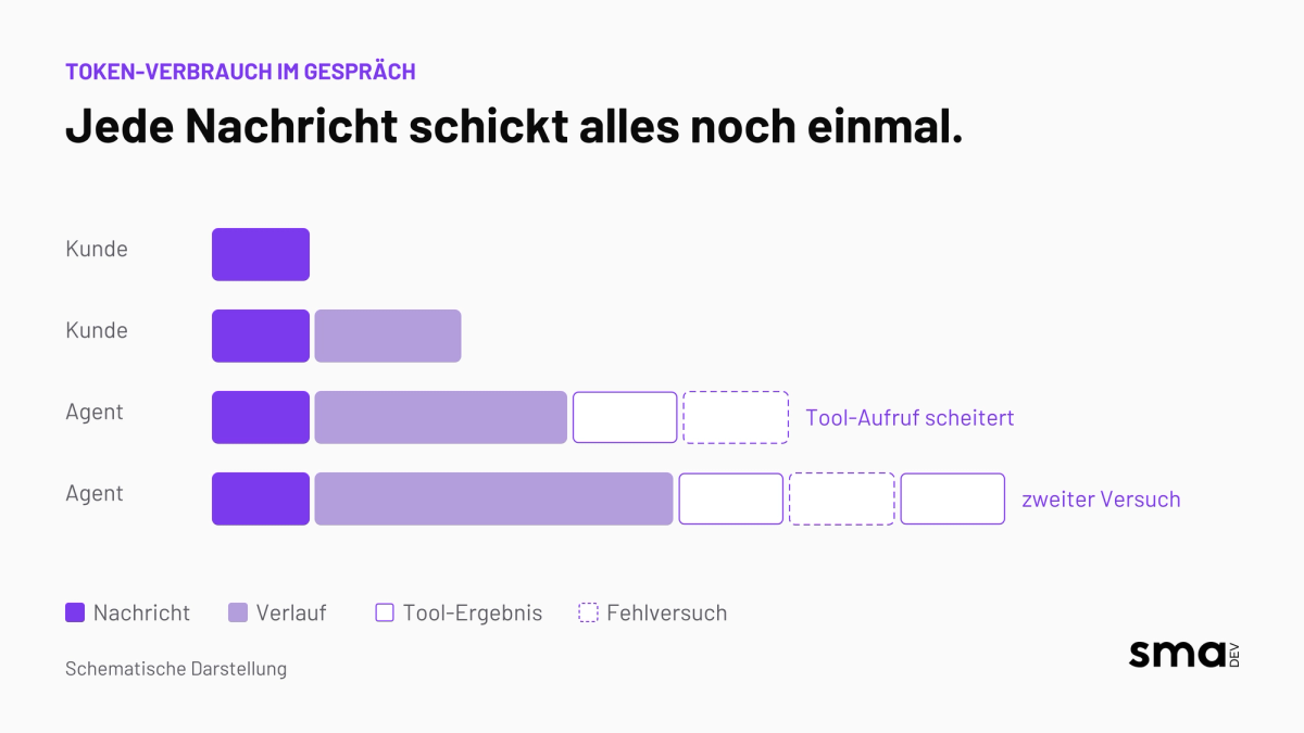 Schema zum Token-Verbrauch: Jede Nachricht sendet den Verlauf und Tool-Ergebnisse erneut, ein Fehlversuch verlängert das Gespräch.