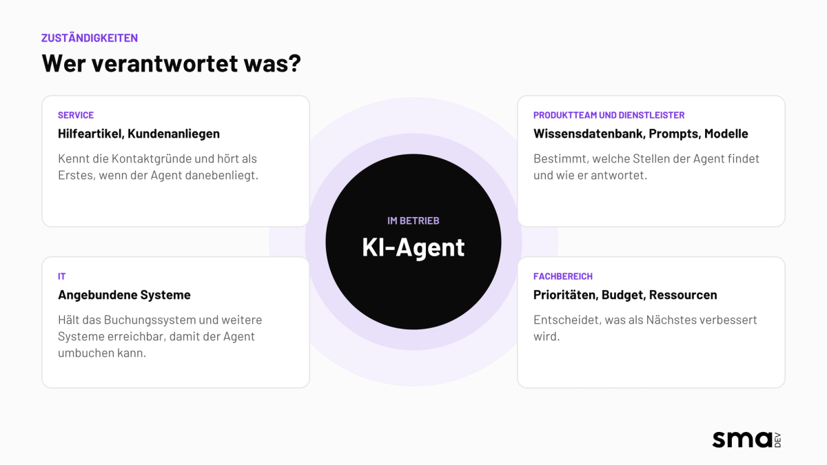 Schaubild: Service, Produktteam und Dienstleister, IT und Fachbereich teilen sich die Verantwortung für die Qualität eines KI-Agenten im Kundenservice