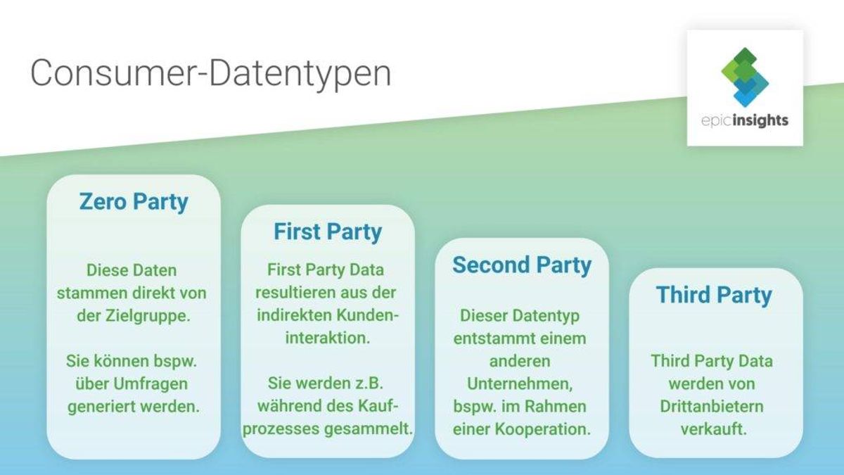 Consumerdatentypen