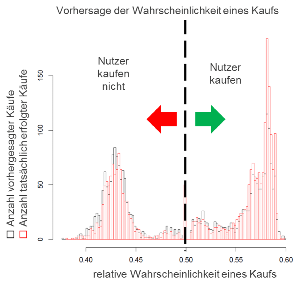 Vorhersage der Wahrscheinlichkeit eines Kaufs
