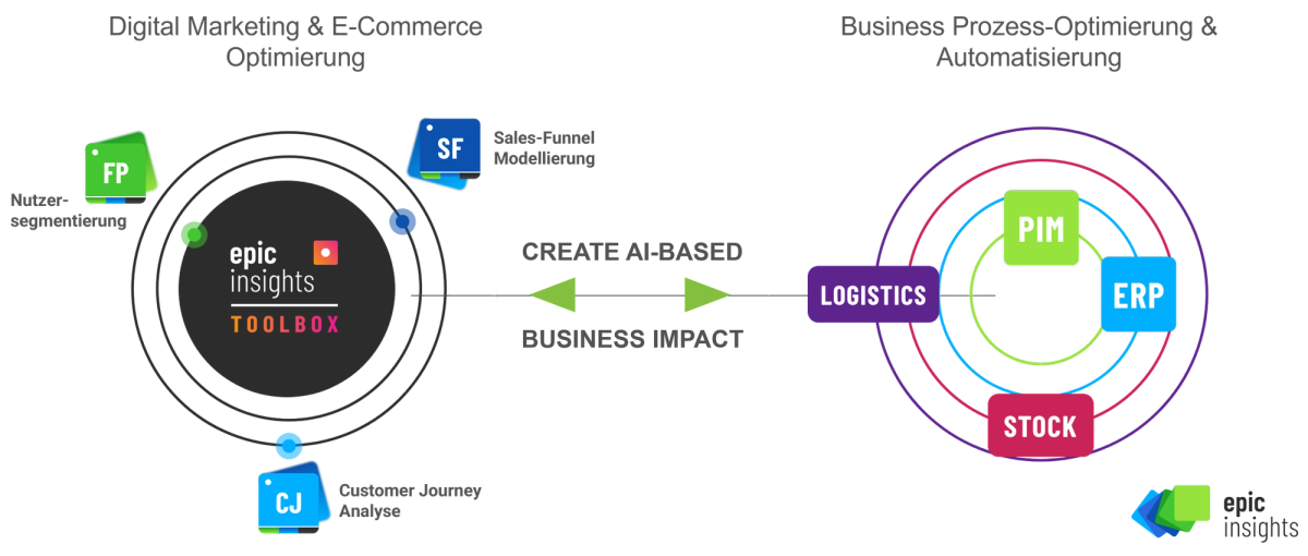 Beitragsreihe: „Data Science im E-Commerce“