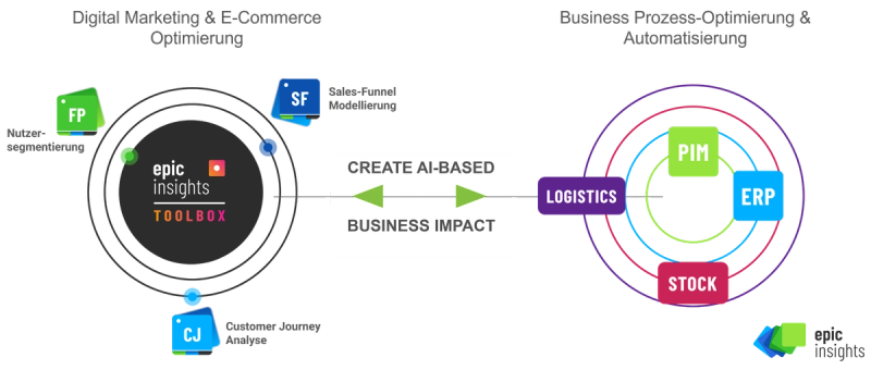 Beitragsreihe: „Data Science im E-Commerce“